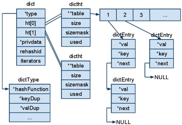 Hashtable